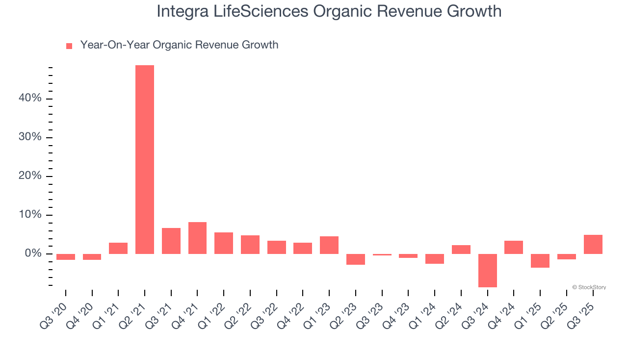Integra LifeSciences Organic Revenue Growth