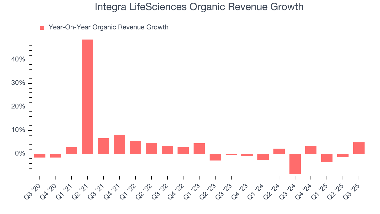 Integra LifeSciences Organic Revenue Growth