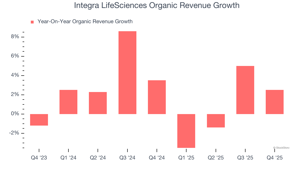 Integra LifeSciences Organic Revenue Growth