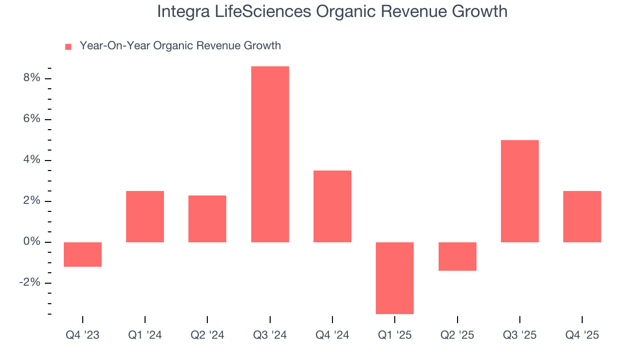 Integra LifeSciences Organic Revenue Growth