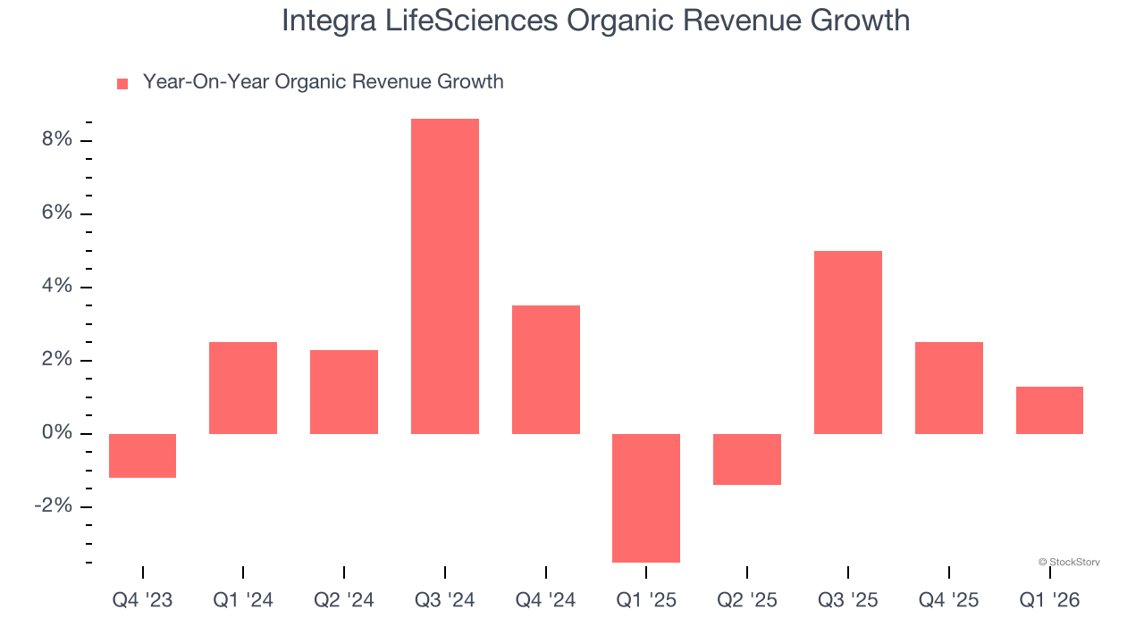 Integra LifeSciences Organic Revenue Growth