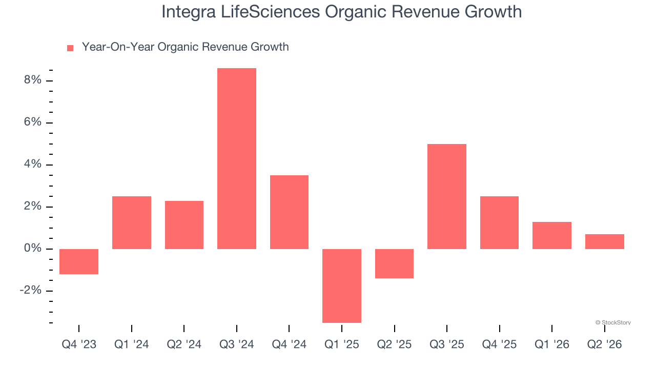 Integra LifeSciences Organic Revenue Growth