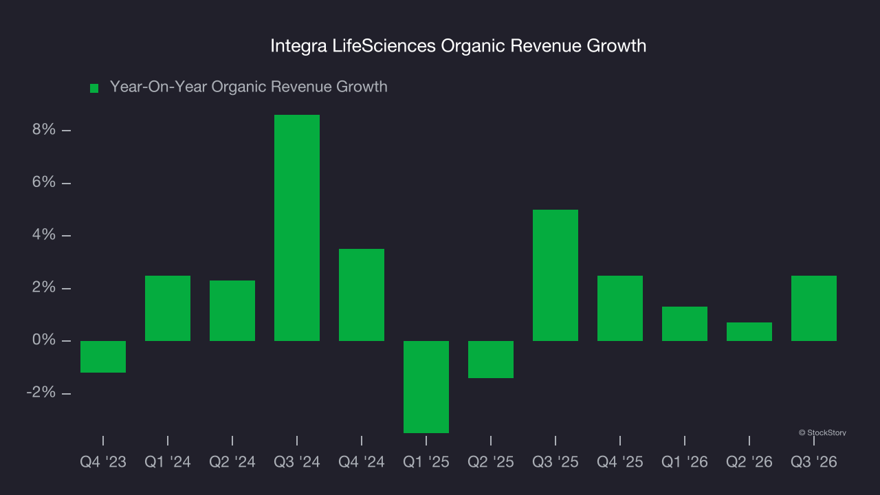 Integra LifeSciences Organic Revenue Growth