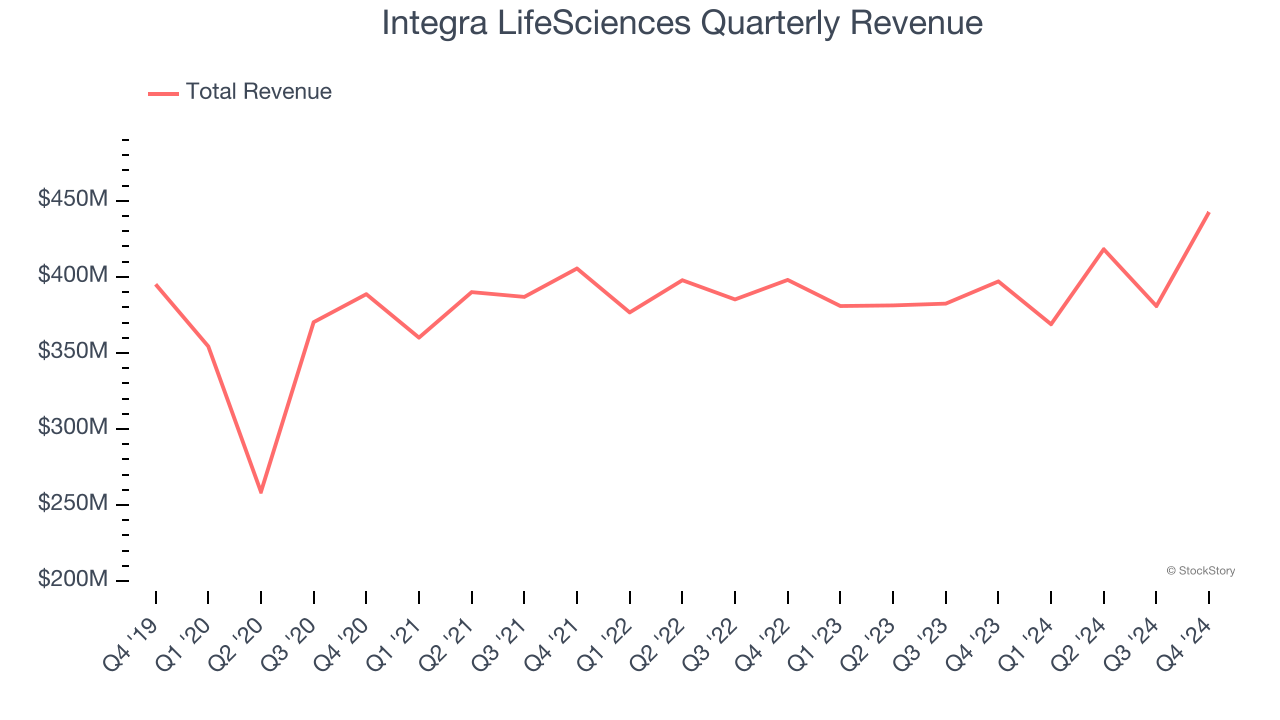 Integra LifeSciences Quarterly Revenue