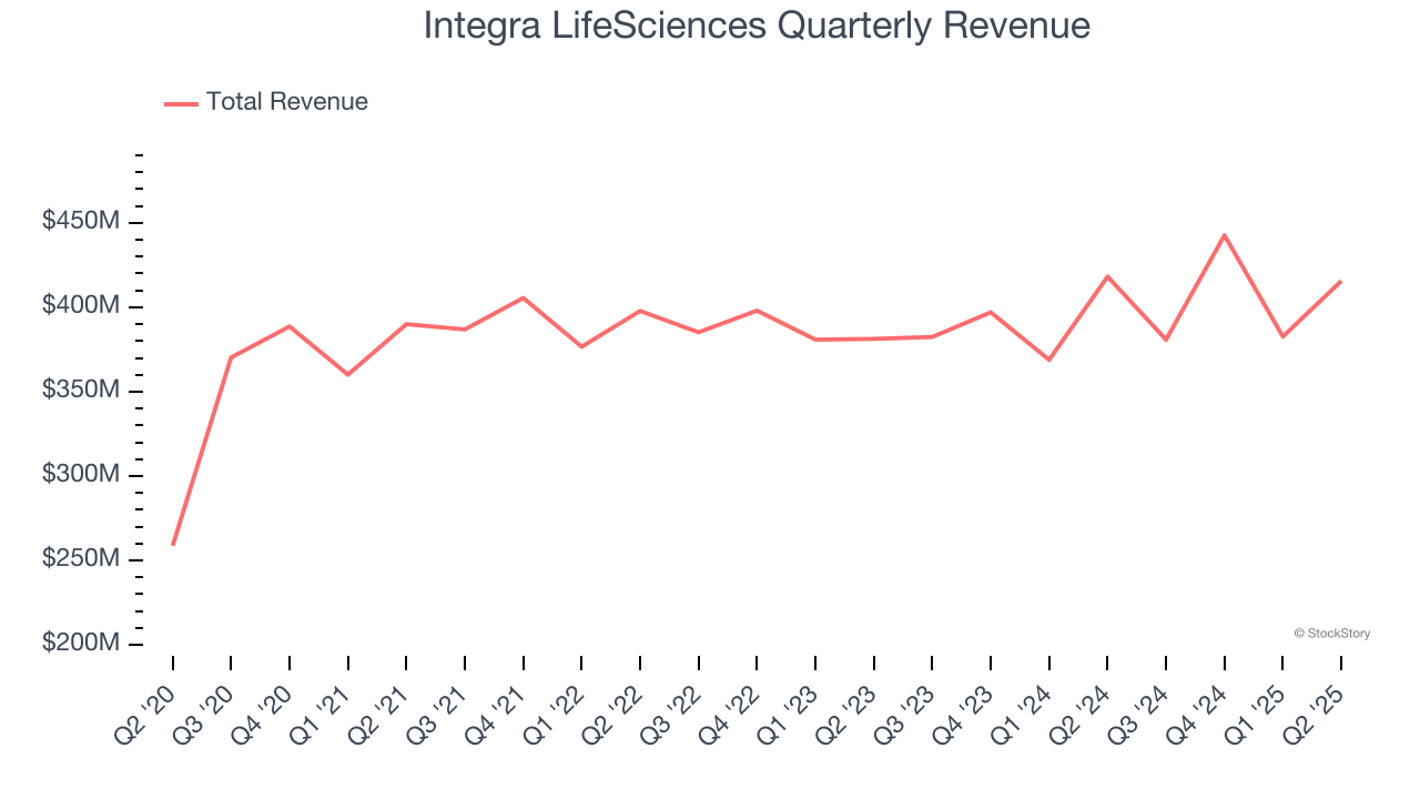 Integra LifeSciences Quarterly Revenue