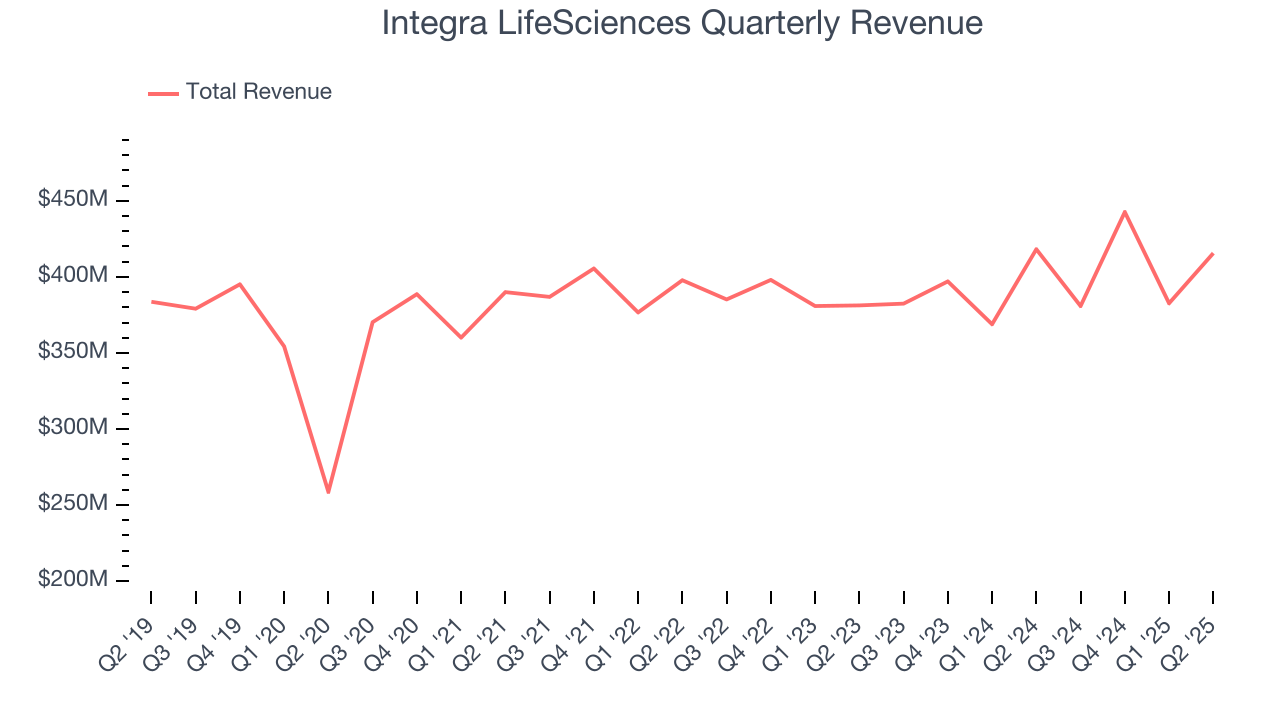 Integra LifeSciences Quarterly Revenue