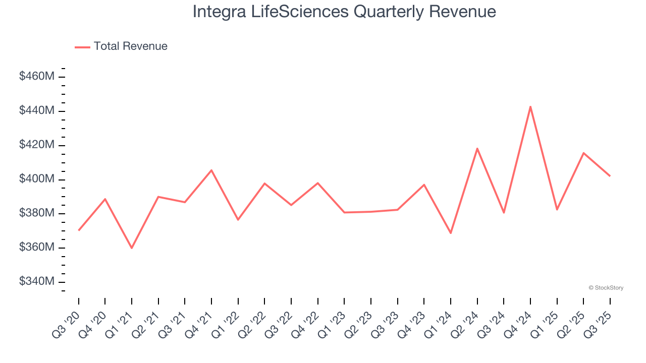 Integra LifeSciences Quarterly Revenue
