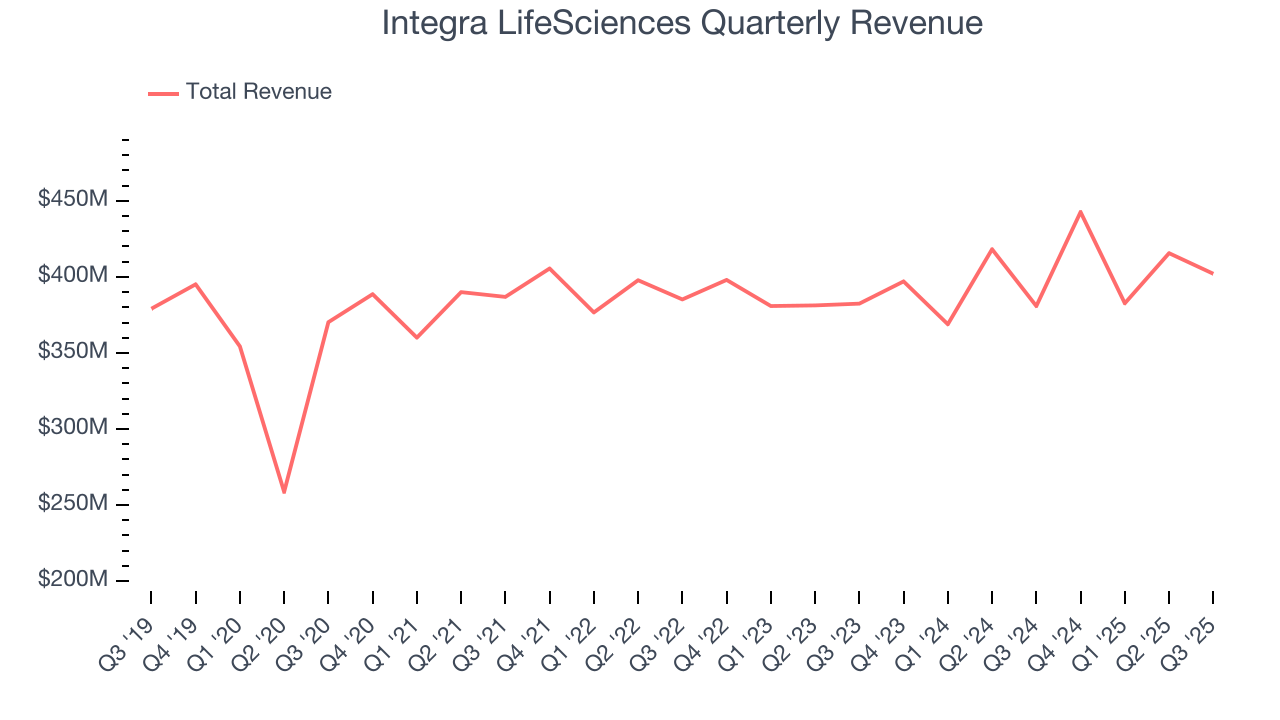 Integra LifeSciences Quarterly Revenue