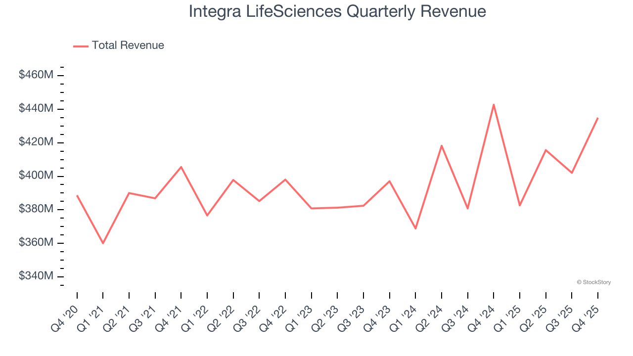 Integra LifeSciences Quarterly Revenue