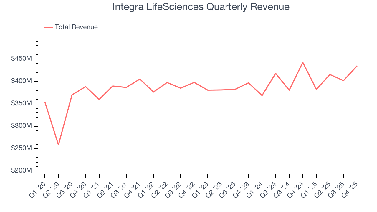 Integra LifeSciences Quarterly Revenue