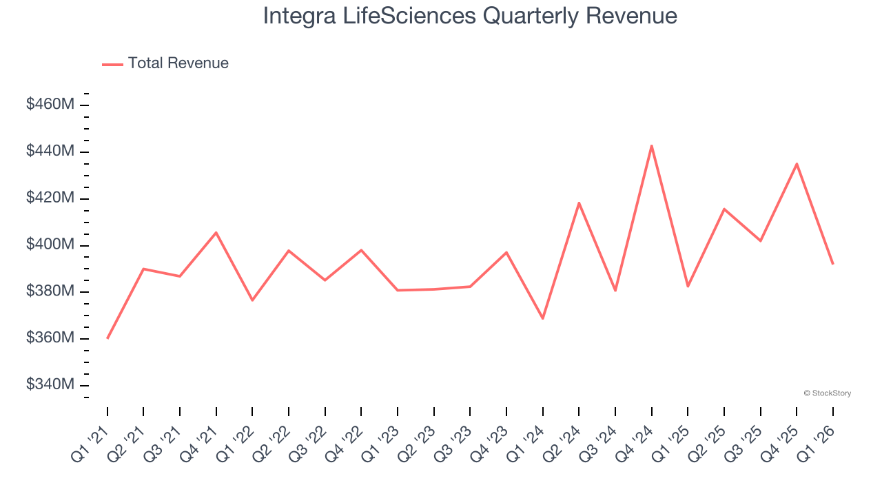 Integra LifeSciences Quarterly Revenue