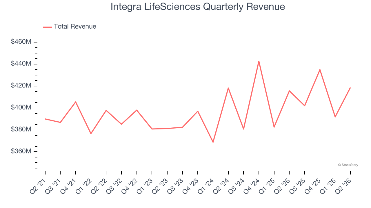 Integra LifeSciences Quarterly Revenue