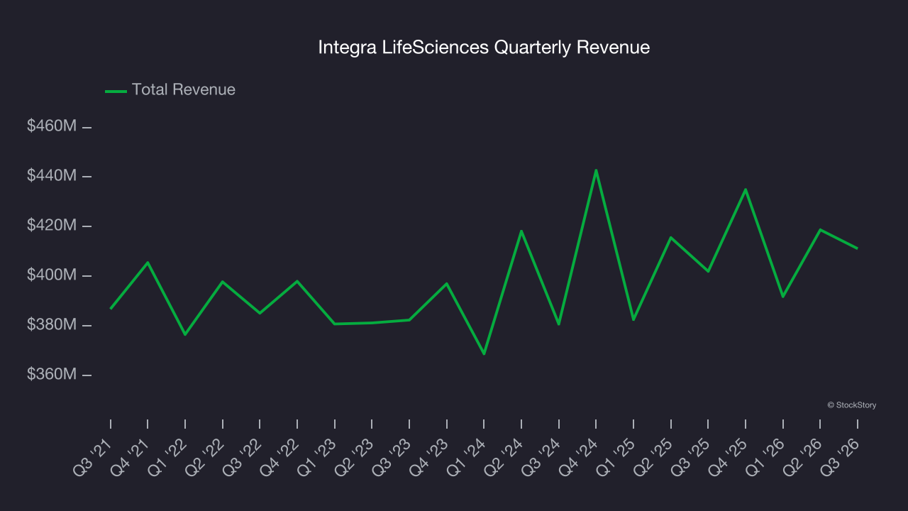 Integra LifeSciences Quarterly Revenue