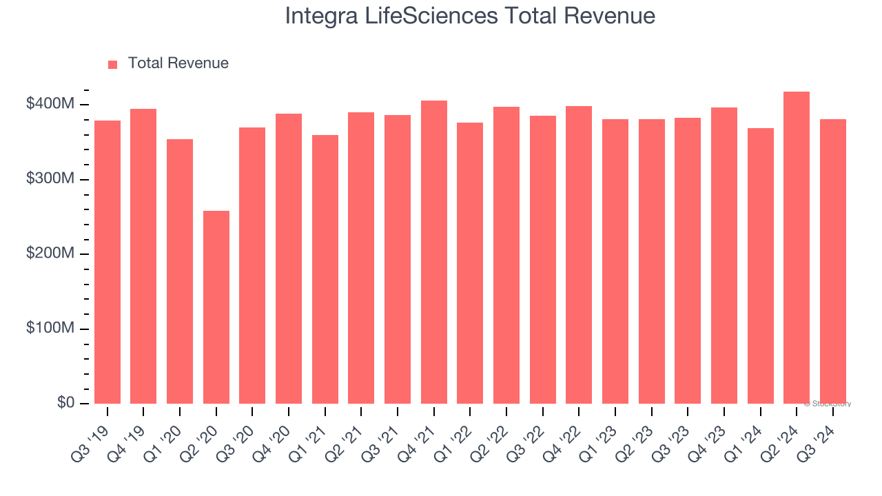 Integra LifeSciences Total Revenue