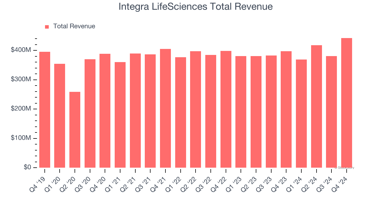 Integra LifeSciences Total Revenue