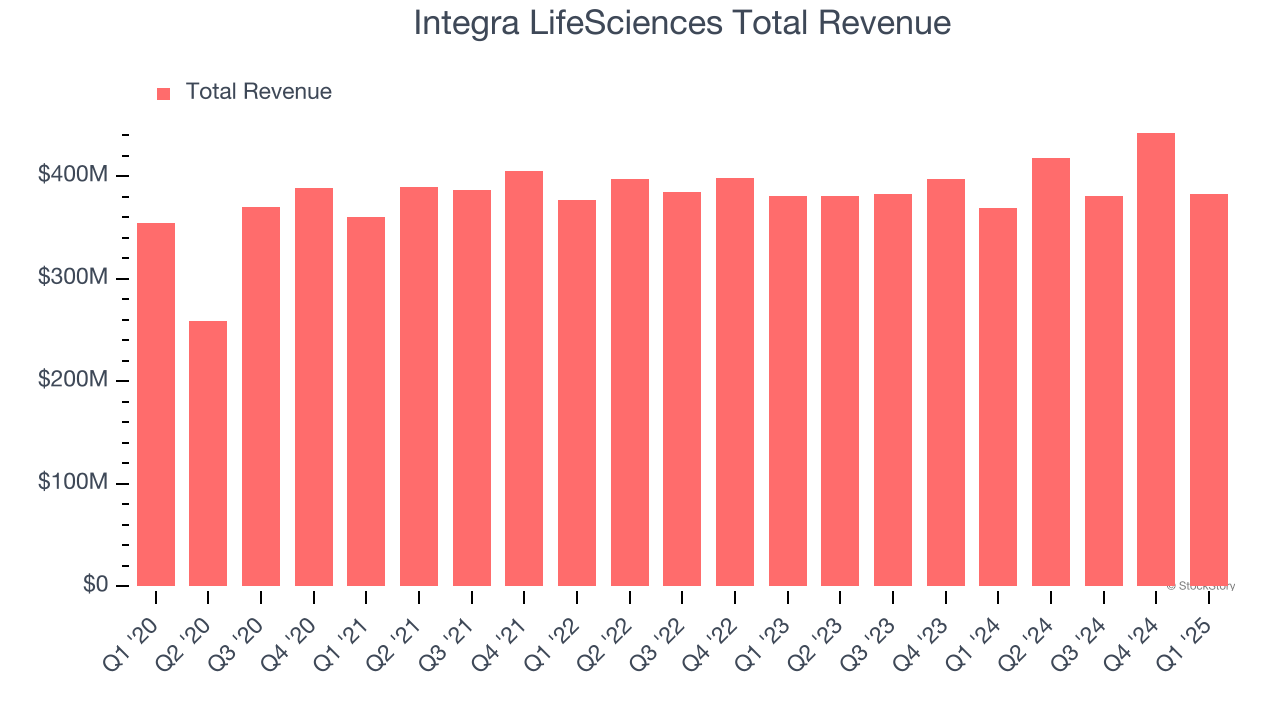 Integra LifeSciences Total Revenue