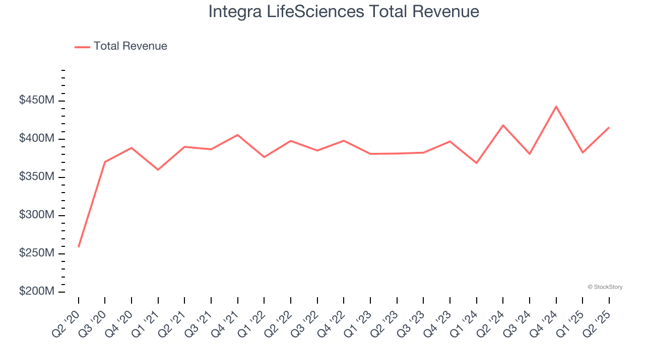 Integra LifeSciences Total Revenue