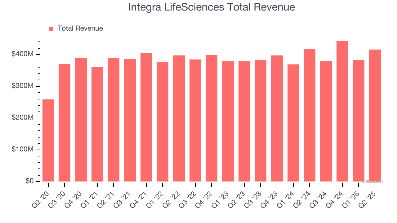 Integra LifeSciences Total Revenue