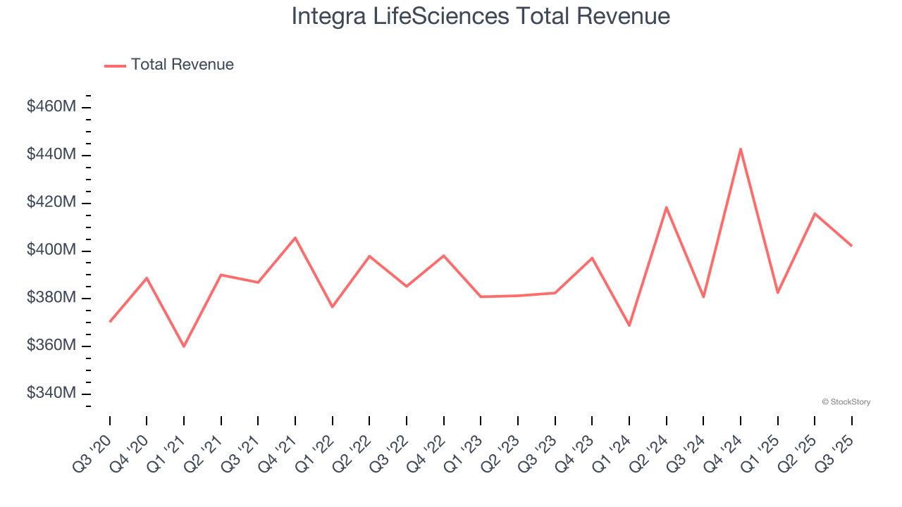 Integra LifeSciences Total Revenue