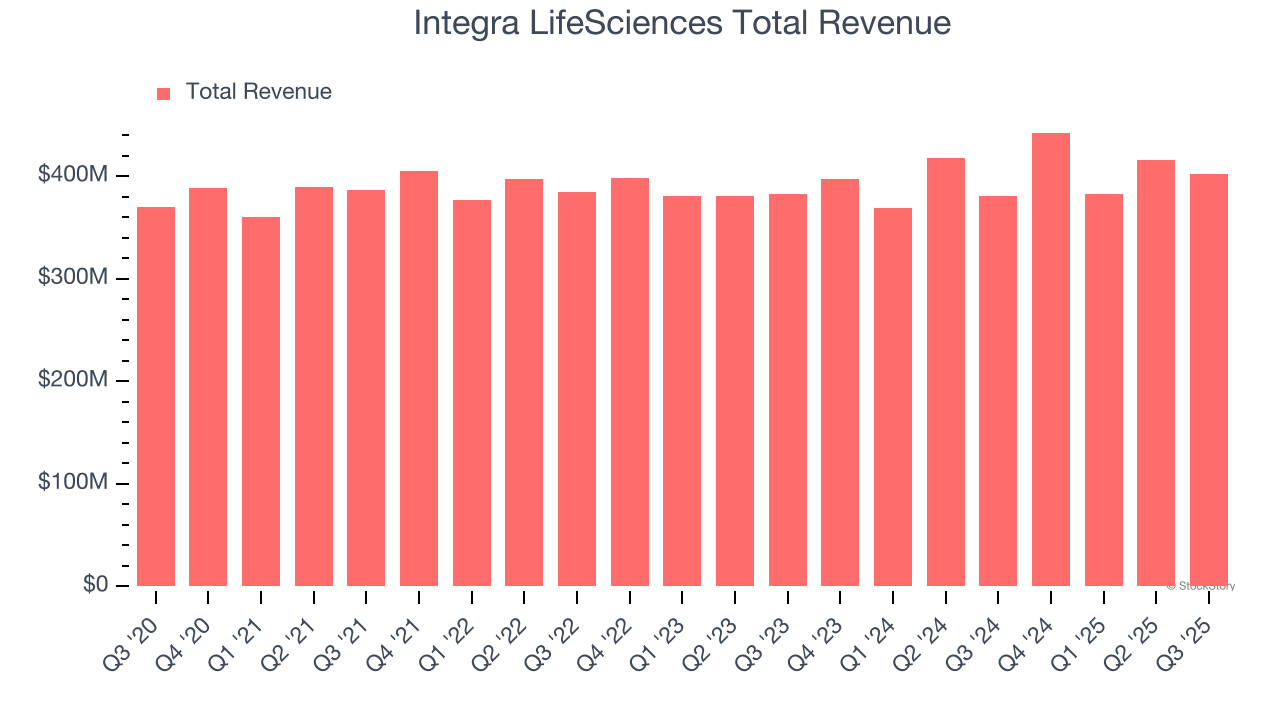 Integra LifeSciences Total Revenue