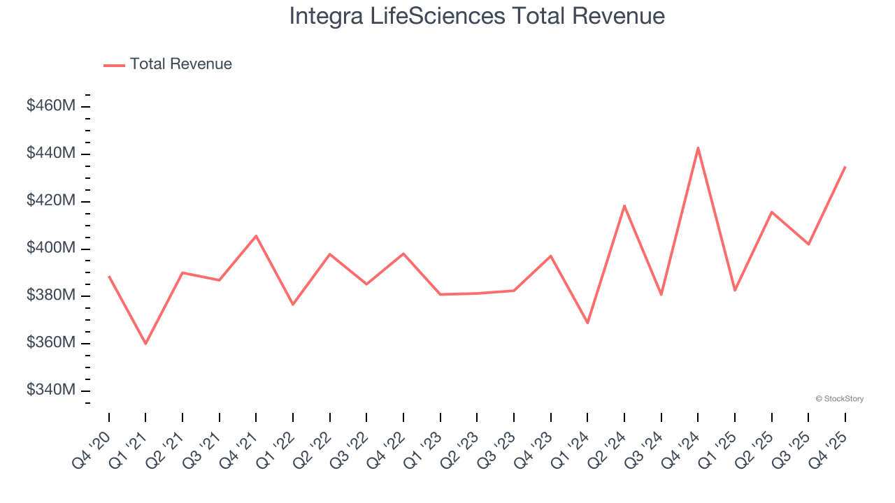 Integra LifeSciences Total Revenue