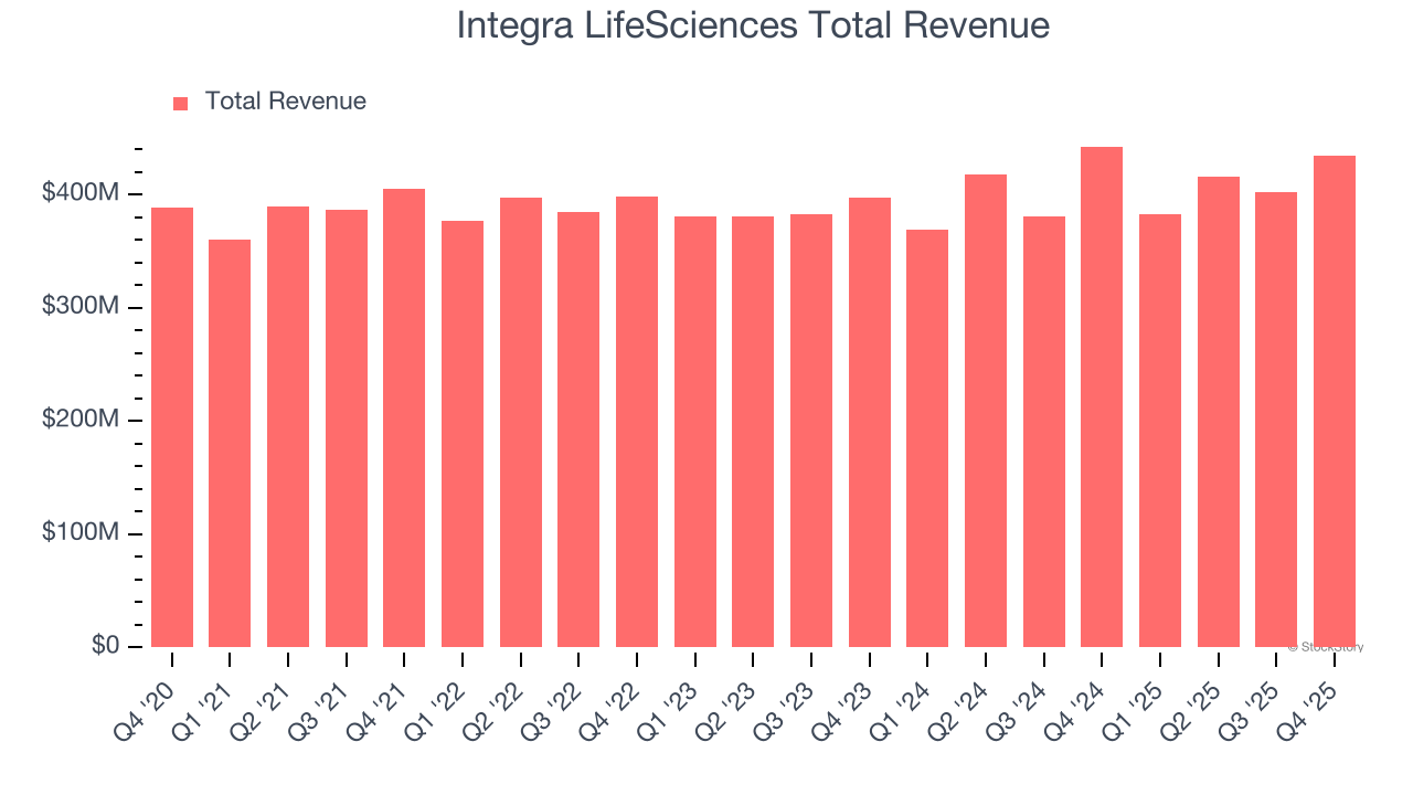 Integra LifeSciences Total Revenue