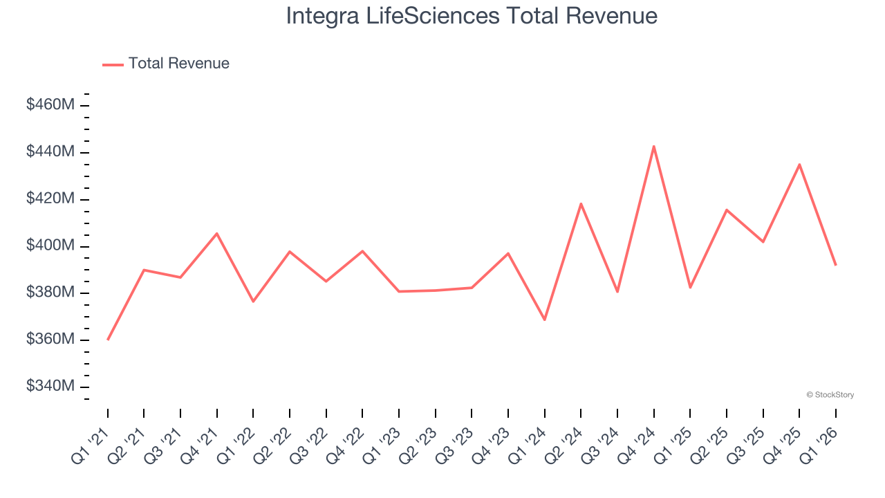 Integra LifeSciences Total Revenue