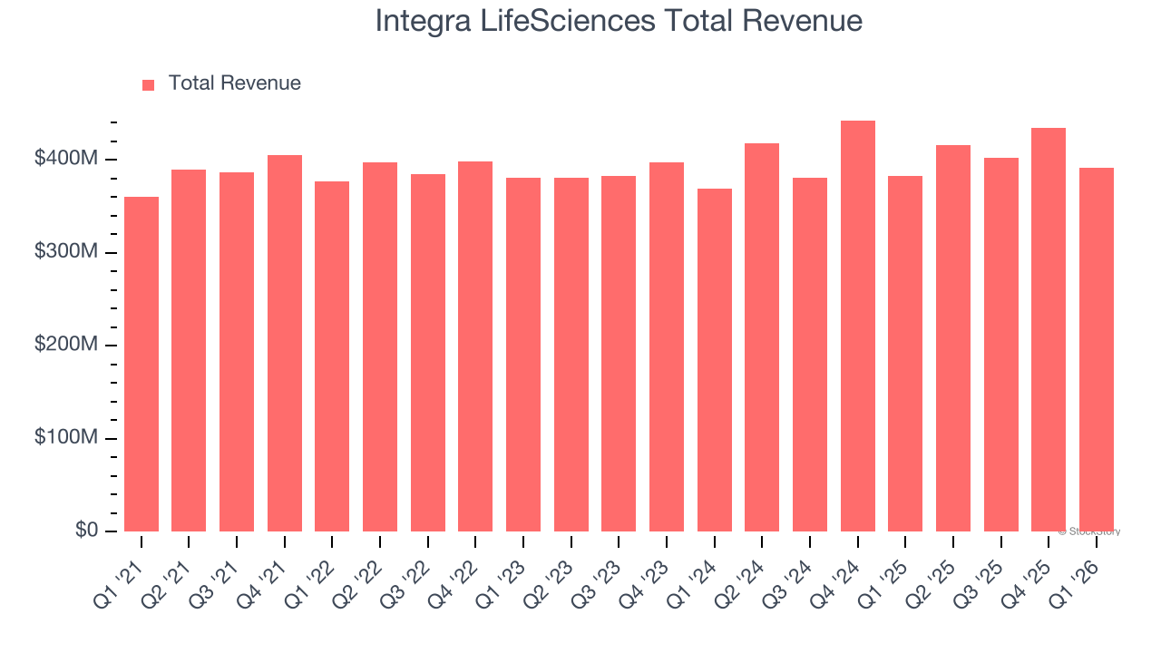 Integra LifeSciences Total Revenue