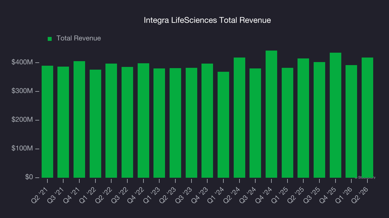 Integra LifeSciences Total Revenue