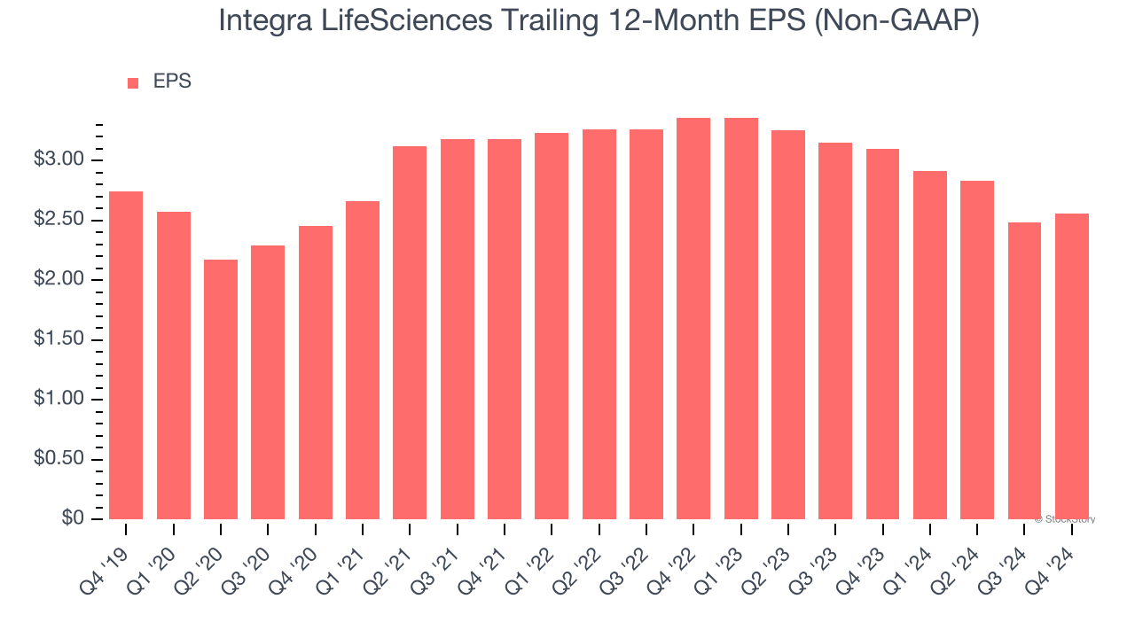 Integra LifeSciences Trailing 12-Month EPS (Non-GAAP)