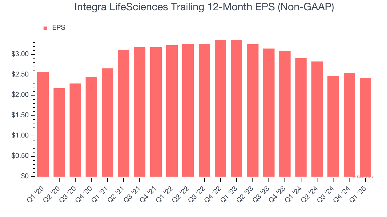 Integra LifeSciences Trailing 12-Month EPS (Non-GAAP)