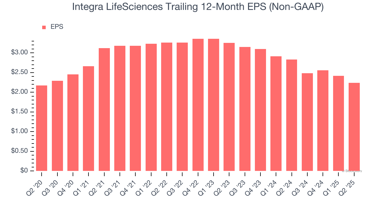 Integra LifeSciences Trailing 12-Month EPS (Non-GAAP)