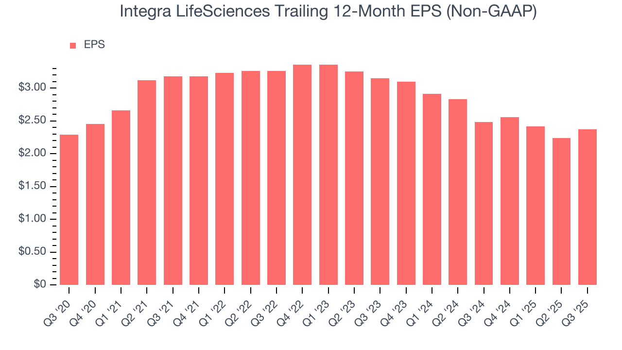 Integra LifeSciences Trailing 12-Month EPS (Non-GAAP)