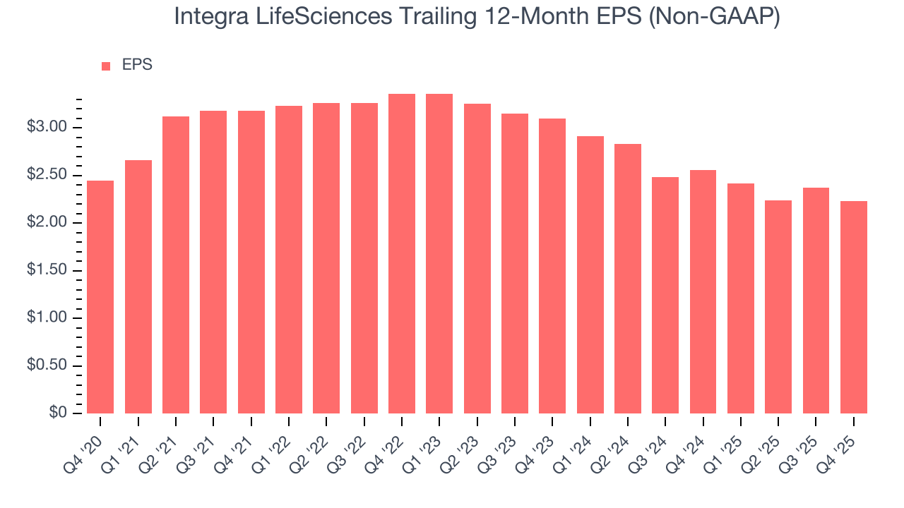 Integra LifeSciences Trailing 12-Month EPS (Non-GAAP)