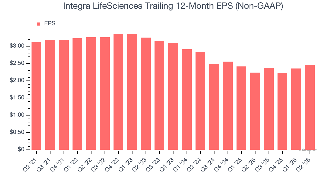 Integra LifeSciences Trailing 12-Month EPS (Non-GAAP)