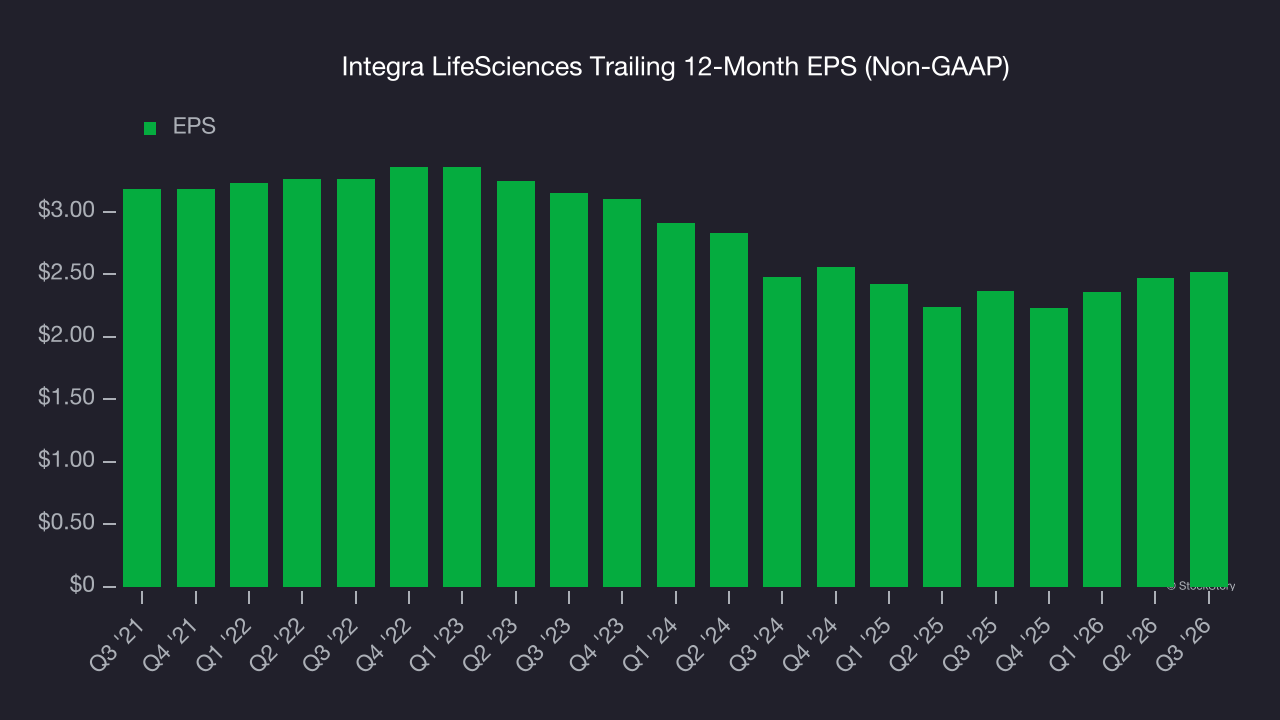 Integra LifeSciences Trailing 12-Month EPS (Non-GAAP)