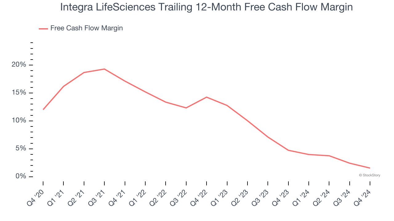 Integra LifeSciences Trailing 12-Month Free Cash Flow Margin