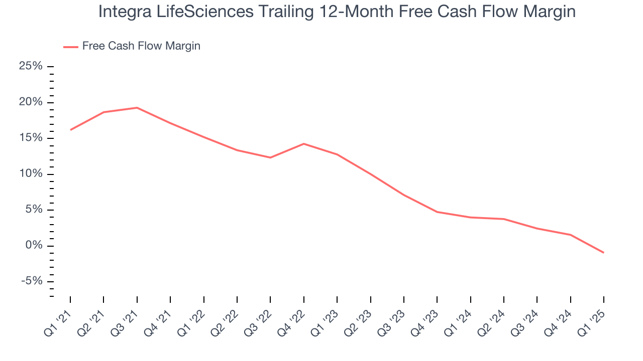 Integra LifeSciences Trailing 12-Month Free Cash Flow Margin