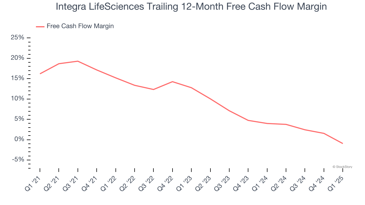 Integra LifeSciences Trailing 12-Month Free Cash Flow Margin