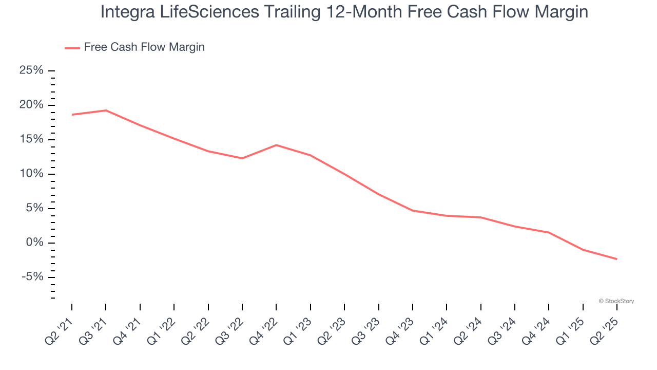 Integra LifeSciences Trailing 12-Month Free Cash Flow Margin