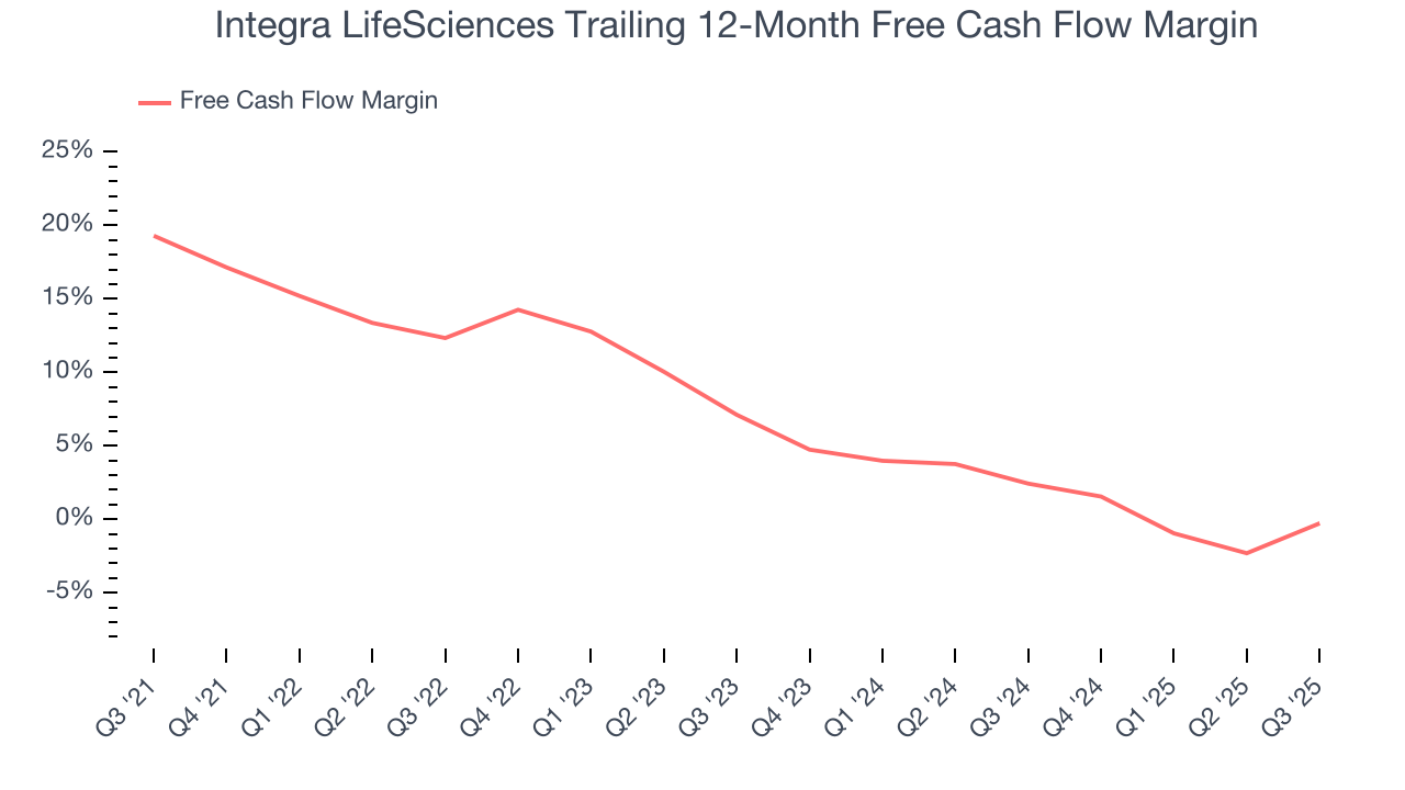 Integra LifeSciences Trailing 12-Month Free Cash Flow Margin