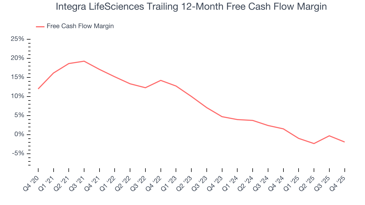 Integra LifeSciences Trailing 12-Month Free Cash Flow Margin