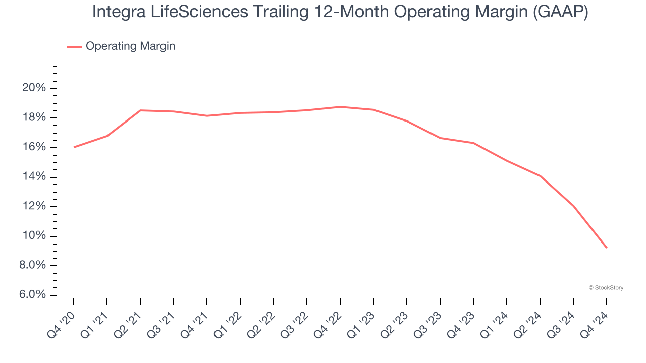 Integra LifeSciences Trailing 12-Month Operating Margin (GAAP)