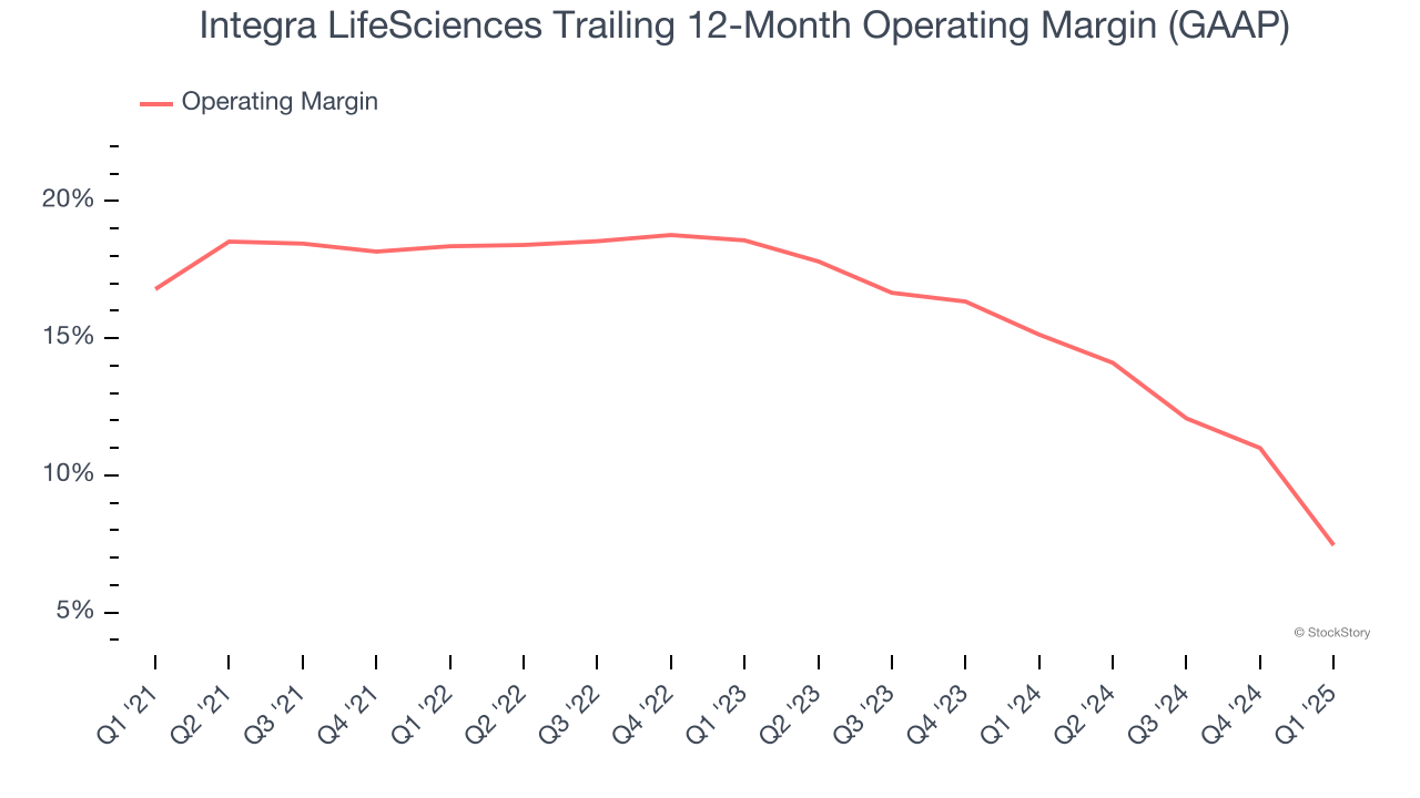 Integra LifeSciences Trailing 12-Month Operating Margin (GAAP)