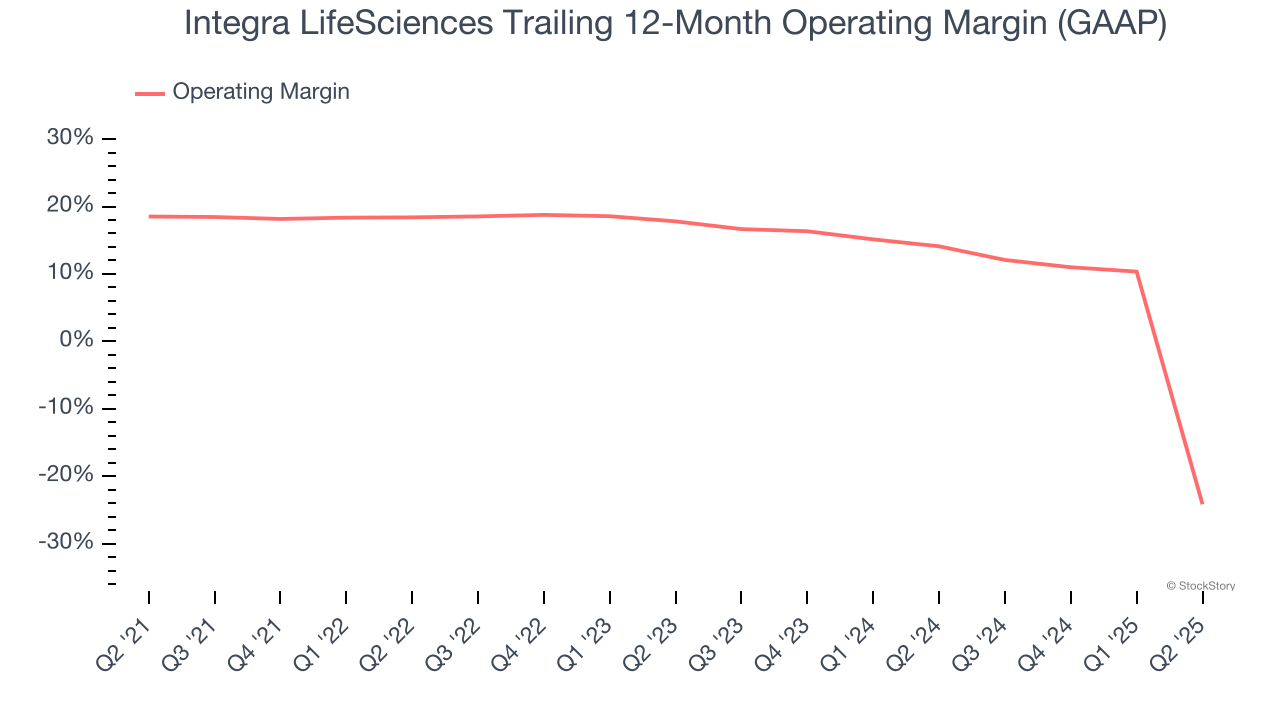 Integra LifeSciences Trailing 12-Month Operating Margin (GAAP)