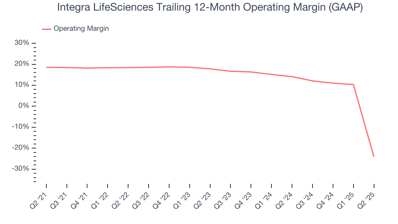 Integra LifeSciences Trailing 12-Month Operating Margin (GAAP)