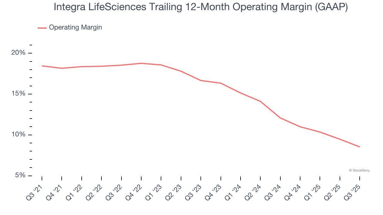 Integra LifeSciences Trailing 12-Month Operating Margin (GAAP)
