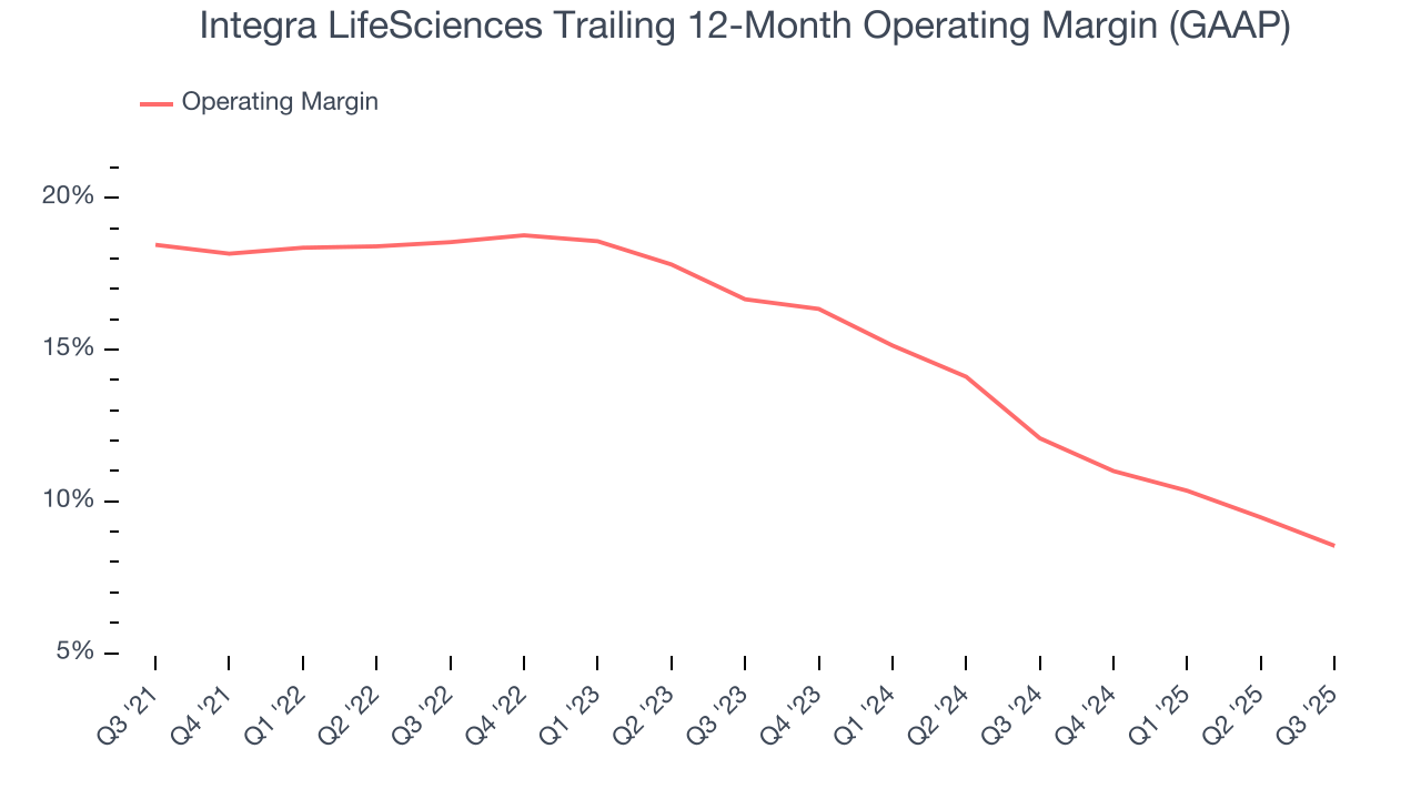 Integra LifeSciences Trailing 12-Month Operating Margin (GAAP)