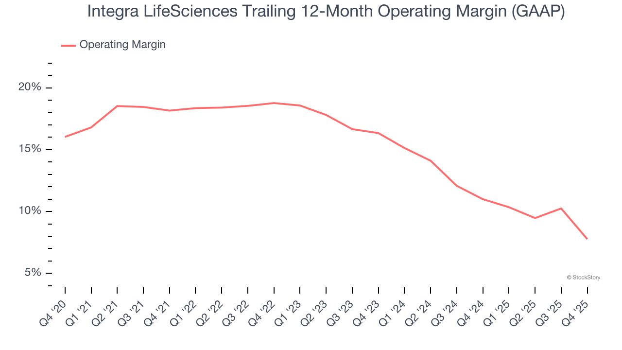Integra LifeSciences Trailing 12-Month Operating Margin (GAAP)