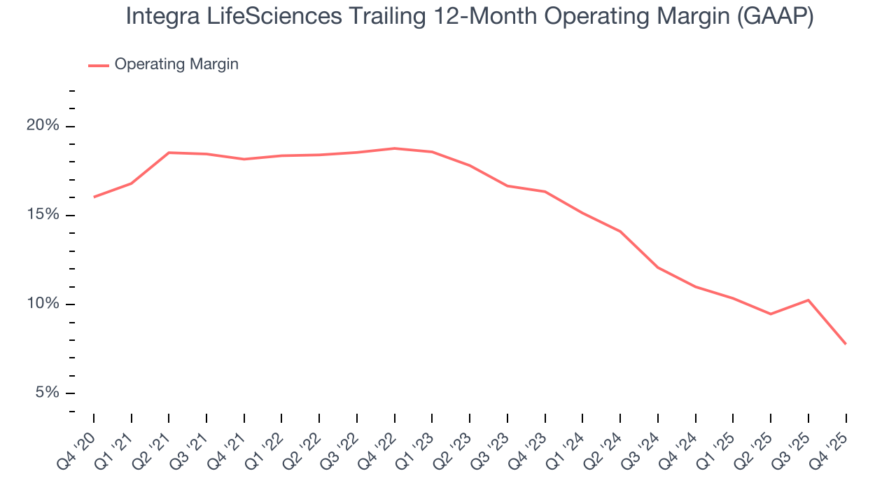 Integra LifeSciences Trailing 12-Month Operating Margin (GAAP)
